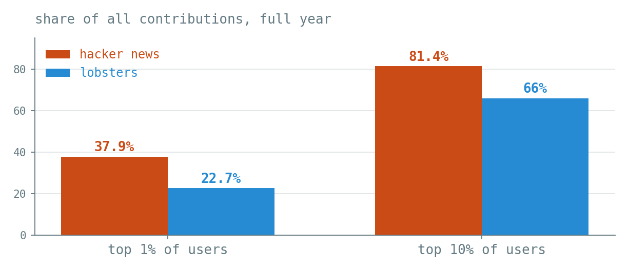 Bar chart: Hacker News's top 1% of users produce 37.9% of all contributions and its top 10% produce 81.4%, versus 22.7% and 66% on Lobsters.