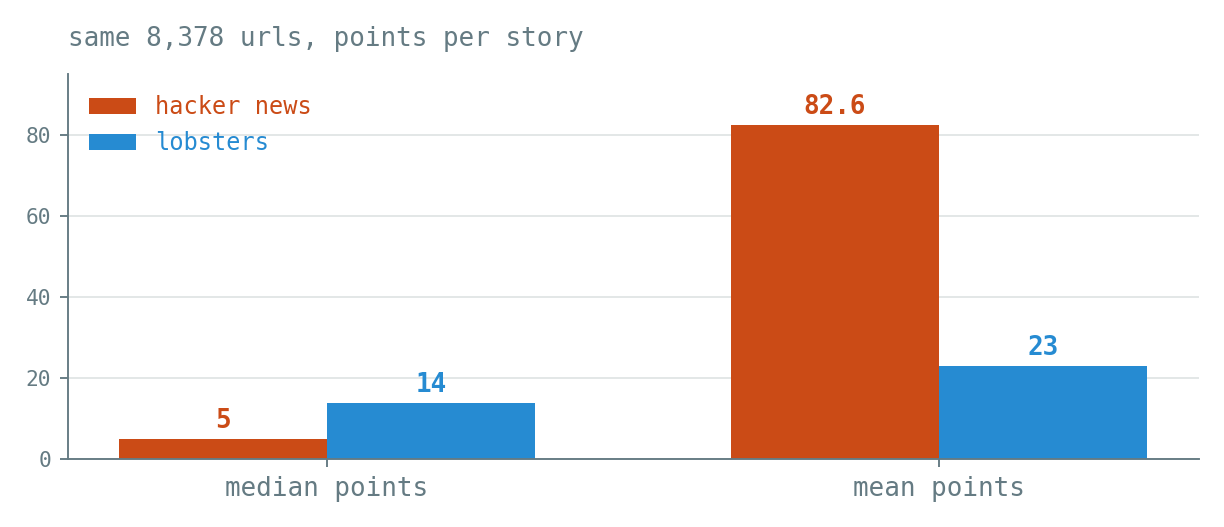 Bar chart: on 8,378 matched URLs, median points are 5 on Hacker News vs 14 on Lobsters, but mean points are 82.6 vs 23.0.